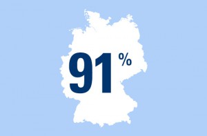 Zahl des Tages: 91 Prozent der Deutschen sind mit ihrem Leben zufrieden
