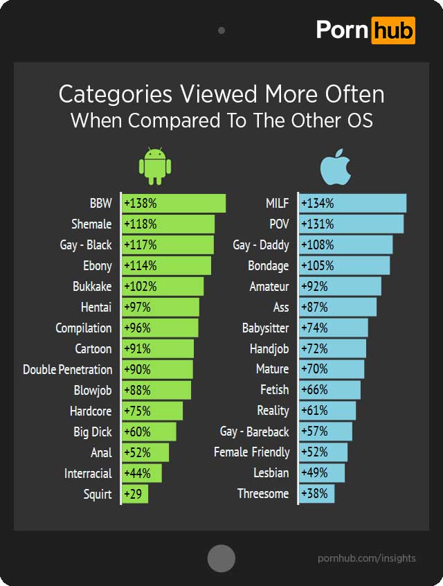 Vergleich, welche Kategorien von Android und welche von iOS Nutzern am häufigsten besucht werden.